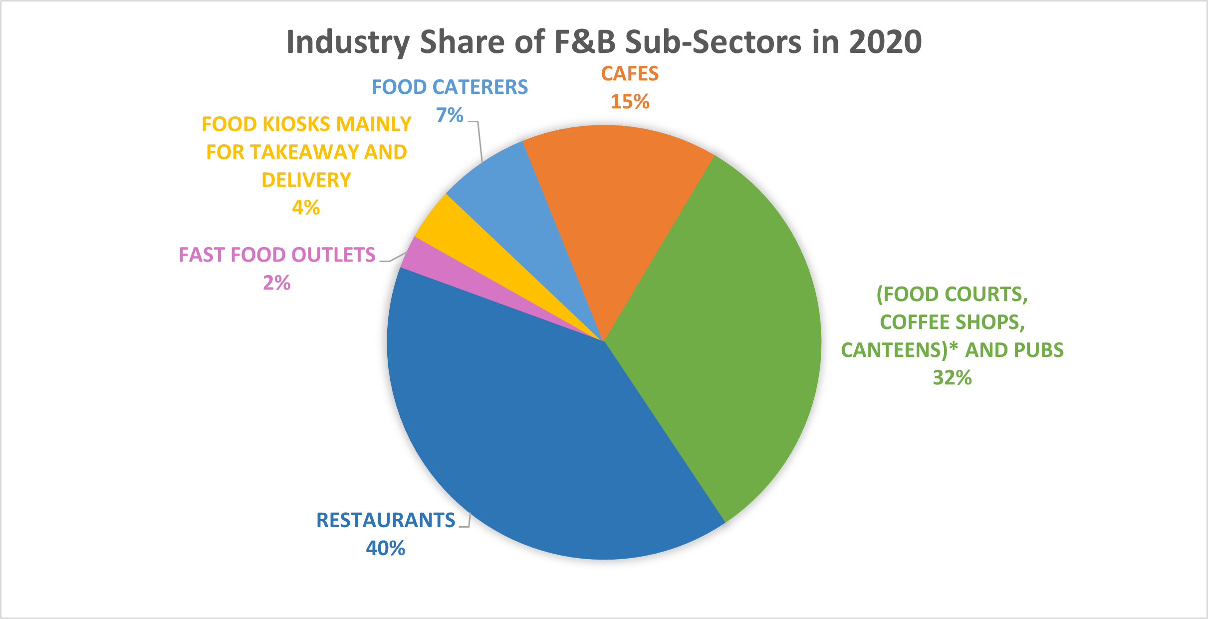 Breakdown of F&B businesses by sub-sectors in 2020